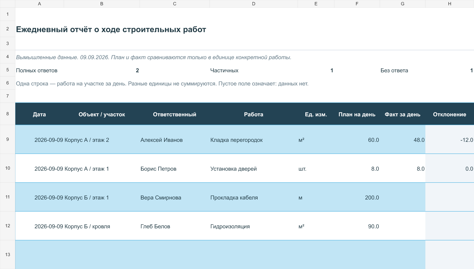 Первые столбцы шаблона Ежедневный отчёт о строительных работах