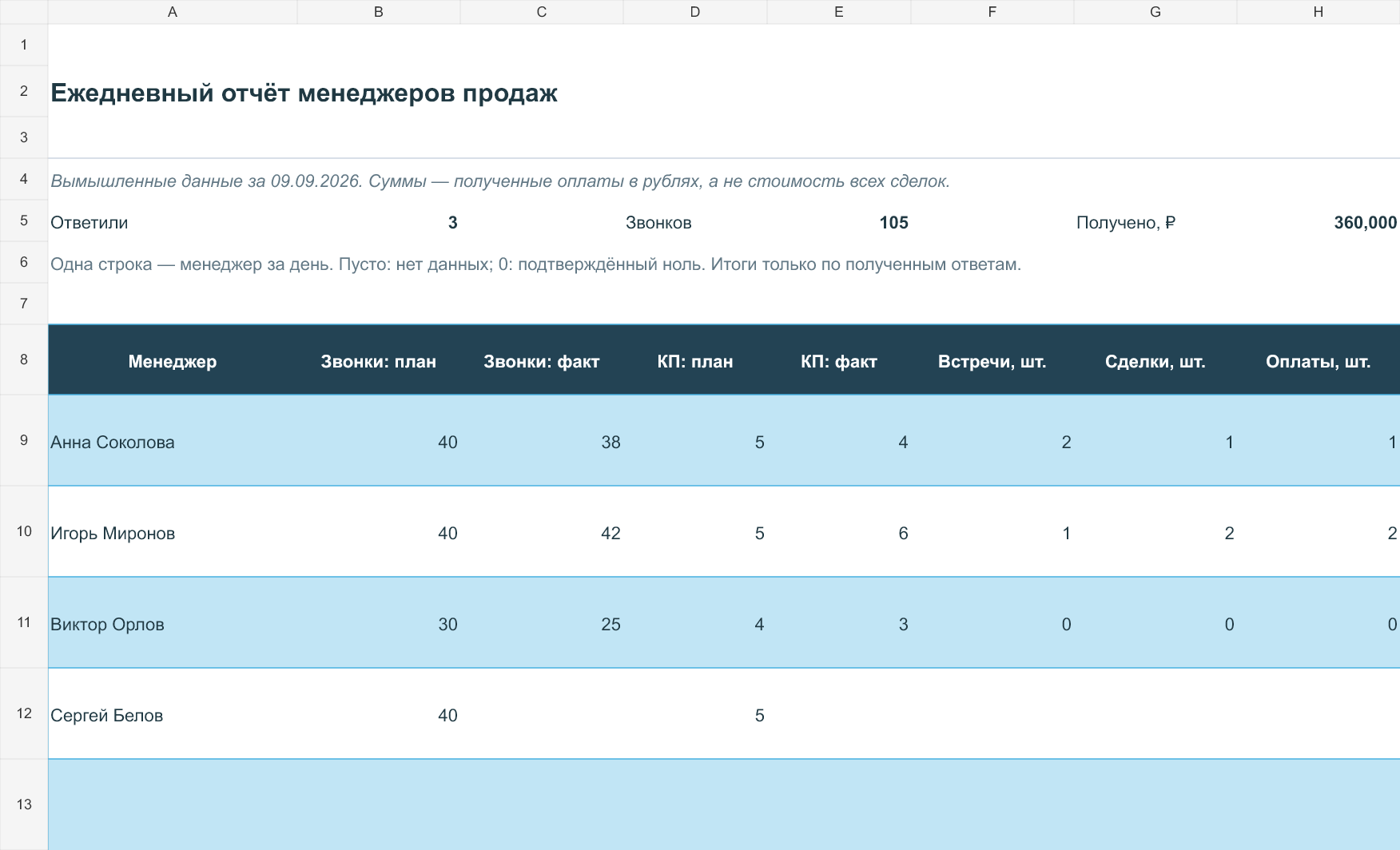 Первые столбцы шаблона Ежедневный отчёт менеджера по продажам